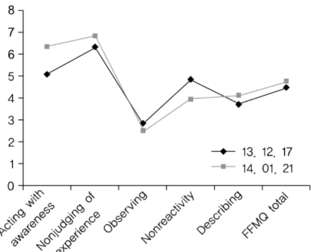 Fig. 3. The Change of Five Facet Mindfulness Questionnaire of Case 3.