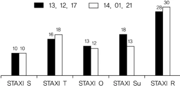 Fig. 7. The Change of State-Trait Anger Expression Inventory of case 3.
