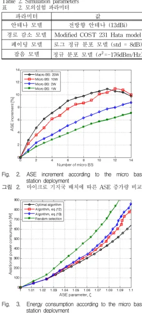 표 2. 모의실험 파라미터