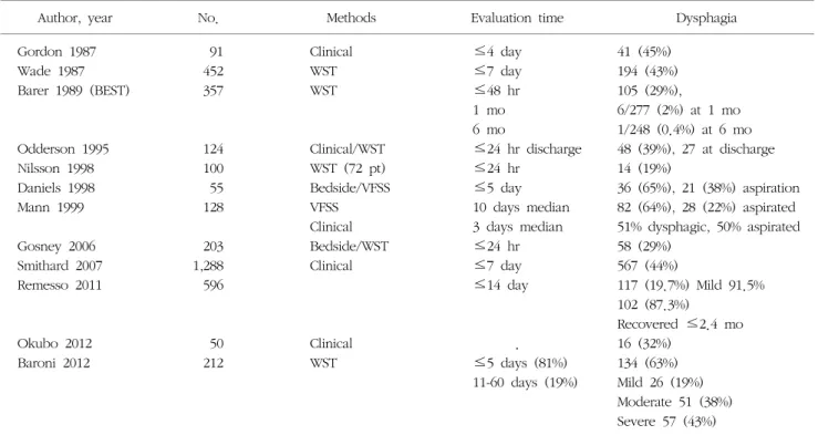 Table  1.  Incidence  of  dysphagia  in  acute  stroke.