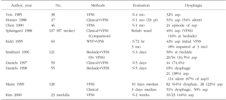 Table  2.  Incidence  of  aspiration  in  acute  stroke.
