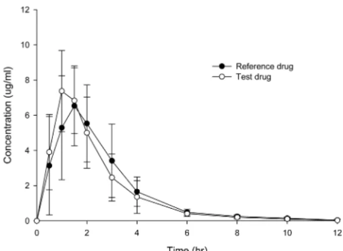 Table 2. Analysis of variance test ( α =0.05) and 90% confidence intervals (CI) for AUC t  (ln-transformed) and C max  (ln- (ln-transformed) for the 100 mg aceclofenac tablets