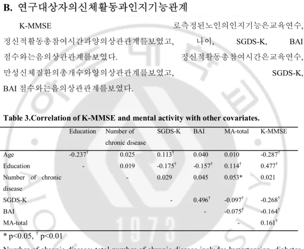 Table 3.Correlation of K-MMSE and mental activity with other covariates. 
