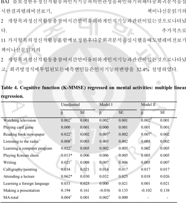 Table  4.  Cognitive  function  (K-MMSE)  regressed  on  mental  activities:  multiple  linear  regression