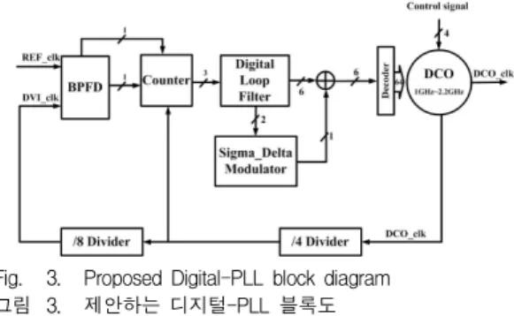 Fig. 2. Typical Digital PLL block digram 그림 2. 일반적인 디지털 PLL 블록도 Ⅱ. 본론 1. 제안하는 디지털-PLL 구조 본 논문에서는 P2D의 블록에서 TDC의 구조를 사 용하는 방식 대신에 BPFD(Binary Phase  -Frequency Detector)와 카운터 블록을 사용함으로써 주파수와 위상 차이를 디지털 코드로 변환하는 방법 을 이용한 디지털 PLL 회로를 제안하였다