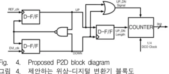 Fig. 6. Counter output 그림 6. 카운터의 출력