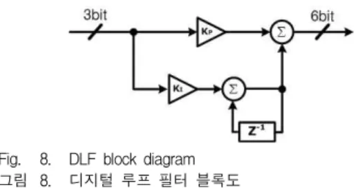 그림 7. 디지털 제어 발진기 지연 셀 다. DLF(Digital loop Filter) 구조