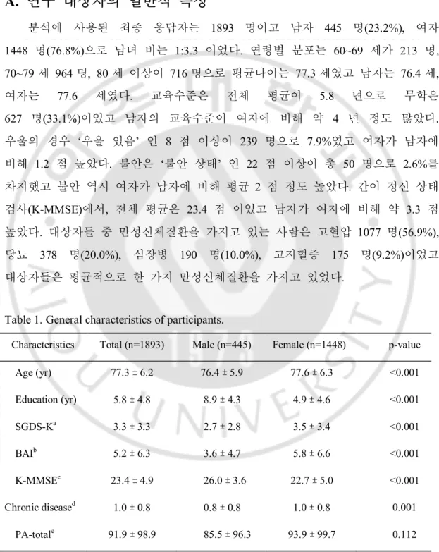 Table 1. General characteristics of participants. 