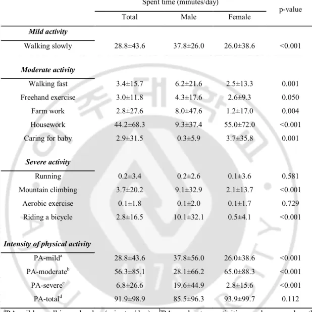 Table 2. Relationship of cognitive function(K-MMSE) and 10 physical activities. 