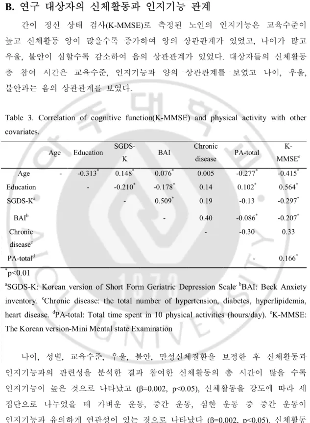 Table  3.  Correlation  of  cognitive  function(K-MMSE)  and  physical  activity  with  other  covariates
