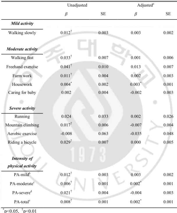 Table  4.  Cognitive  function(K-MMSE)  regressed  on  physical  activities:  multiple  linear  regression