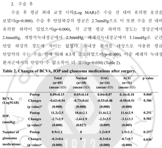 Table 2. Changes of BCVA, IOP and glaucoma medications after surgery.  Total  (n=85)  (mean±SD)  Normal (n=30)  (mean±SD)  OAG  (n=24)  (mean±SD)  ACG  (n=31)  (mean±SD)  p value  BCVA,    (LogMAR)  Postop  0.09±0.15  0.05±0.14  0.04±0.07  0.16±0.18  0.060