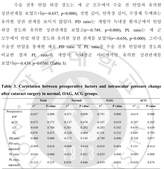 Table  3.  Correlation  between  preoperative  factors  and  intraocular  pressure  change  after cataract surgery in normal, OAG, ACG groups