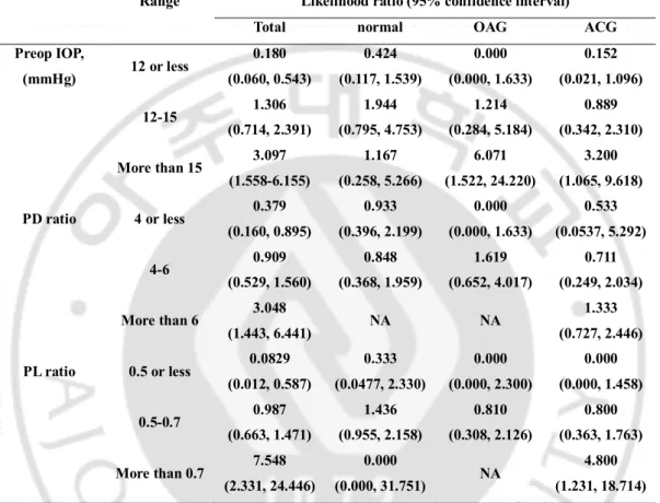 Table  4.  Likelihood  ratios  for  selected  range  of  preoperative  IOP,  PD  ratio  and  PL  ratio  for  postoperative  intraocular  pressure  change  after  cataract  surgery  in  normal,  OAG, ACG groups