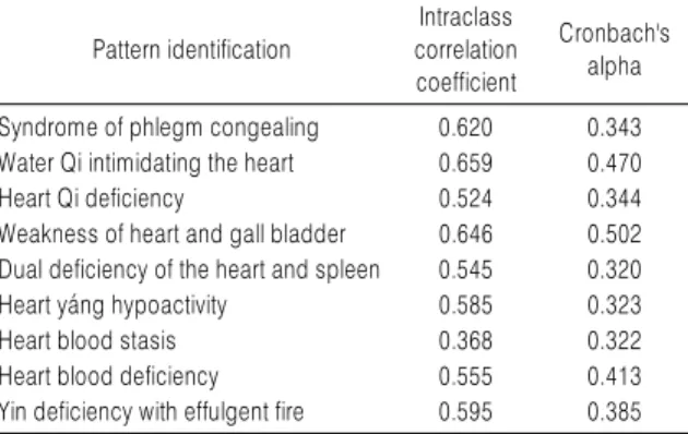Table 2. Intraclass Correlation Coefficient and Internal Reliability of  each Pattern Identification