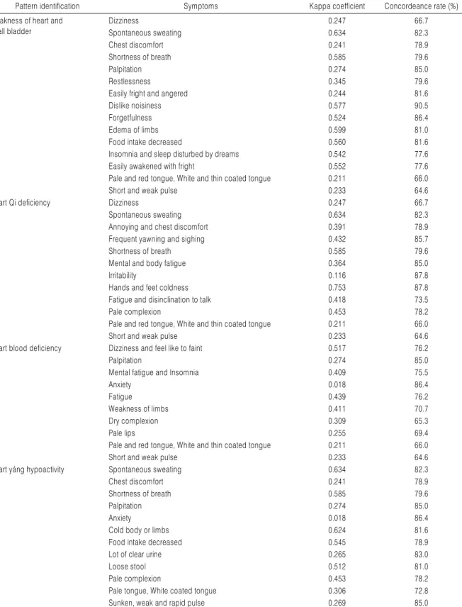 Table 3. Kappa Coefficient and Concordance Rate of Each Symptom