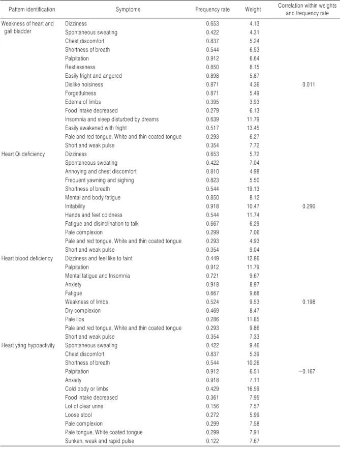 Table 4. Correlation Coefficient between the Expert Weight and Frequency of Each Symptom
