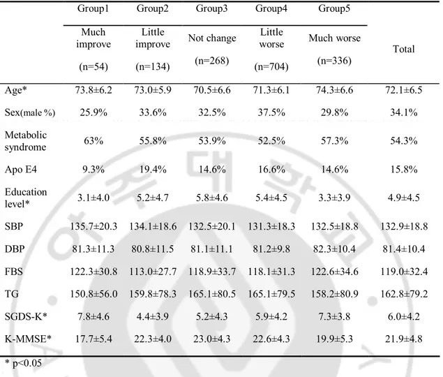 Table  1.  General  characteristics  of  subjective  memory  complaints  worse  than  one’s  past (SMC-P)