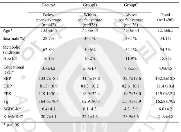 Table  2.  General  characteristics  of  subjective  memory  complaints  worse  than  others  (SMC-O)