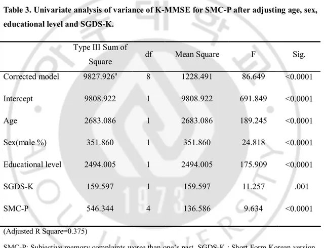 Table 3. Univariate analysis of variance of K-MMSE for SMC-P after adjusting age, sex,  educational level and SGDS-K