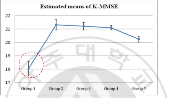 Fig. 2. Regression model illustrating the Estimated means of K-MMSE for SMC-P after  adjusting  for  age,  sex,  educational  level  and  SGDS-K