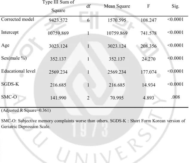 Table  4.  Univariate  analysis  of  variance  of  K-MMSE  for  SMC-O  after  adjusting  age,  sex, educational level and SGDS-K   