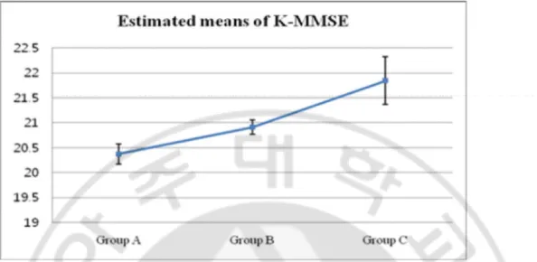 Fig.  3.  Regression  model  illustrating  the  Estimated  means  of  K-MMSE  for  SMC- SMC-O  after  adjusting  for  age,  sex,  educational  level  and  SGDS-K