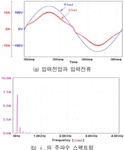그림 5의 시뮬레이션 결과파형을 검토해보면, 시각 t 0 에서 스위치 S 1 , S 2 를 턴-온하면 LC 직렬공진 회로 에 의한 커패시터 C r 이 방전을 시작하고 인덕터 L r 은 에너지를 축적하게 된다