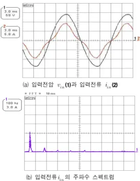 Fig. 10. Input waveform and frequency spectrum of proposed DCM-ZVS converter