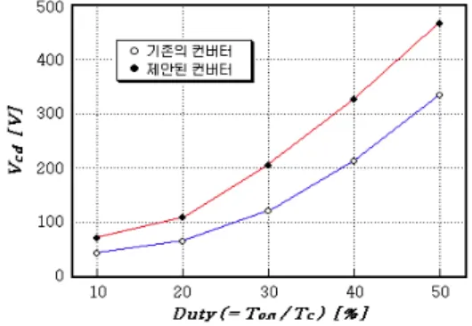 그림 11. 듀티율 변화에 대한 출력전압의 변화 Fig. 11. Relationship between V cd and D c