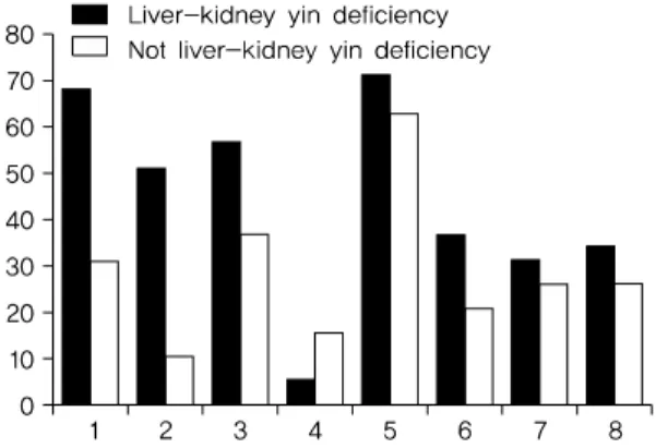 Table 2. Response Rates of 8 Items in Liver-kidney Yin Deficiency