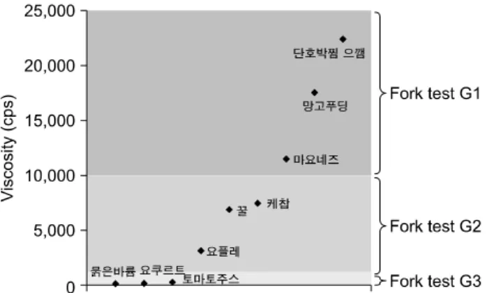 Fig.  3.  The  viscosity  measurement  of  the  nine  kinds  of  vis- vis-cosity-altering  formulations  of  dysphagia  using  viscometer  and  fork  test