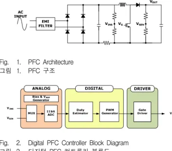 Fig. 2. Digital PFC Controller Block Diagram 그림 2. 디지털 PFC 컨트롤러 블록도 디지털 PFC 컨트롤러에서 사용되는 데이터 변환기 는 10비트 이상의 해상도가 요구된다.[2] 본 논문에서는 10비트 이상의 해상도를 가지면서도 소면적으로구현이 가능한 알고리즘 타입의 데이터 변환기를 설계 하였고, 전원 전압 1.8/5V에서 11비트의 해상도를가지며 780uA의 소비전류를 나타낸다.2