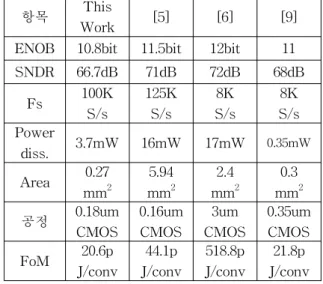 Table 1. Performance summary and comparison with the previously reported ADC
