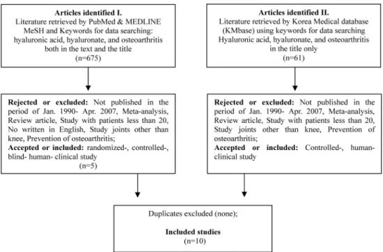 Fig. 1. Steps and criteria for the search strategy and the number of trials evaluated at the systemic review