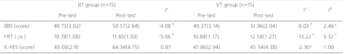 Table 3. Comparison of dynamic balance and falls efficacy in BT group and VT group