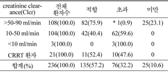 Table 4. Duration of Vancomycin and Discontinuation 투여기간별 환자수 ≤7일 >7 일-14일 >14일 total 투여중지 이유 39(16.5) 82(34.7) 115(48.7) 236(100.0) 확인가능(%) 29(23.0) 46(36.5) 51(40.5) 126(100.0) 환자사망 10 13 16 39 가망없이 퇴원/전원 6 10 8 24 다른 항균제로 변경 7 9 14 30 스테로이드 투여 0 1