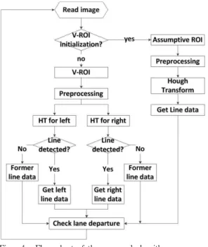 Fig. 3. ROI initialization and warning alarm generation when lane departure
