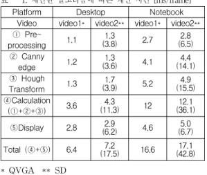 Table 1. Calculation times according to the proposed algorithm