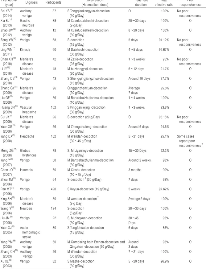 Table 2. List of Case Study Treating with Herb Decoction that Contains Haematitum First author