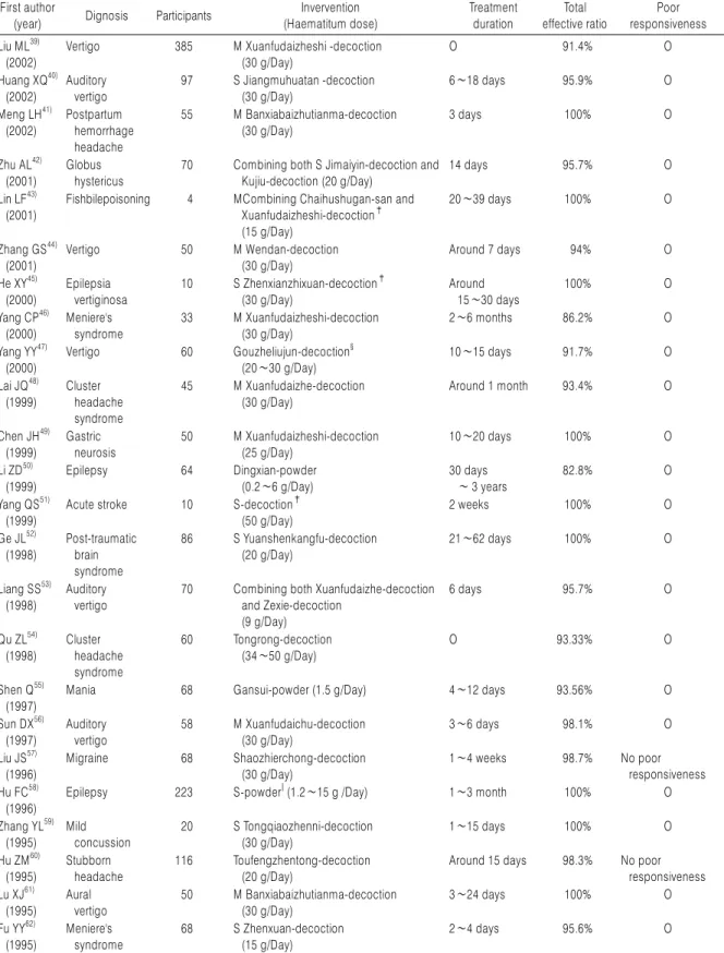 Table 2. Continued 1 First author