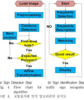 Table 1. Detection time for traffic signs in Fig. 5 [ms]