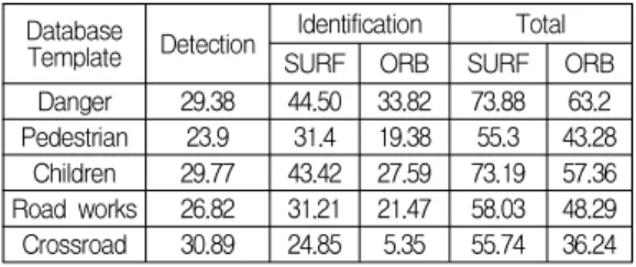 Table 5. Recognition ratios of traffic signs 표 5. 교통표지판 인식률