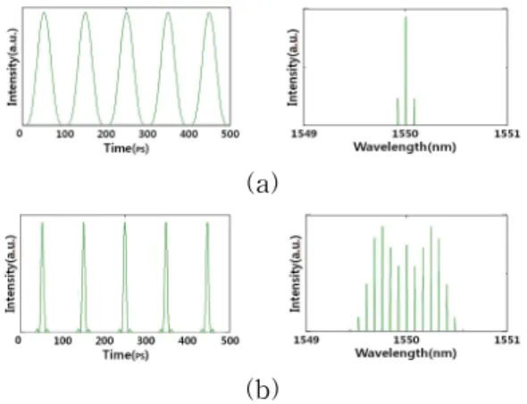Fig. 1. Conceptual diagram of the pulse train generation from a CW laser by intensity/phase modulation and chirp compensation.
