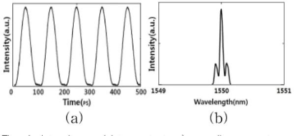 Fig. 3. Schematic diagram of the pulse train generation apparatus using a intensity modulator, phase modulator, and a single mode fiber.