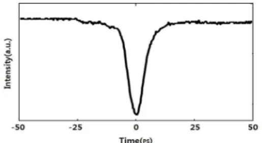 Fig. 6. Samplingscope traces of the waveforms before (dotted line) and after (solid line) the pulse compression