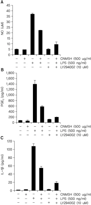 Fig. 10. The effects of CNMSH on Akt activation in LPS-treated BV2  microglia. BV2 cells were treated with the indicated does of CNMSH alone and in combination with LY294002 for 1 h before LPS treatment for the indicated times