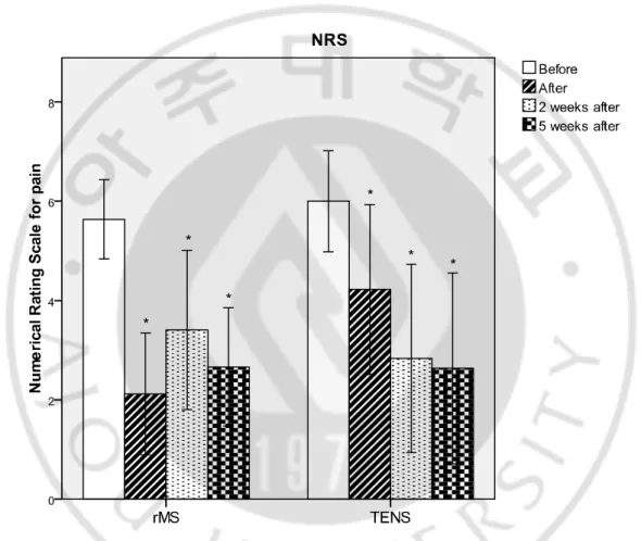 Fig.  3.  Changes  of  Numeric  Rating  Scale  in  rMS  and  TENS  groups.  The  asterisk  indicates statistically significant differences