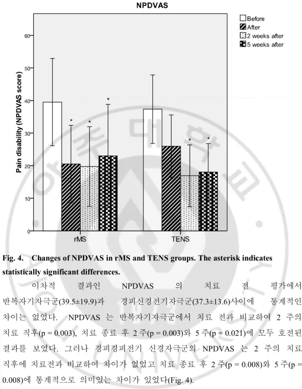 Fig. 4.    Changes of NPDVAS in rMS and TENS groups. The asterisk indicates  statistically significant differences