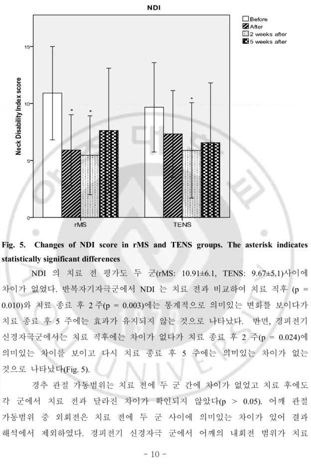 Fig.  5.    Changes  of  NDI  score  in  rMS  and  TENS  groups.  The  asterisk  indicates  statistically significant differences   